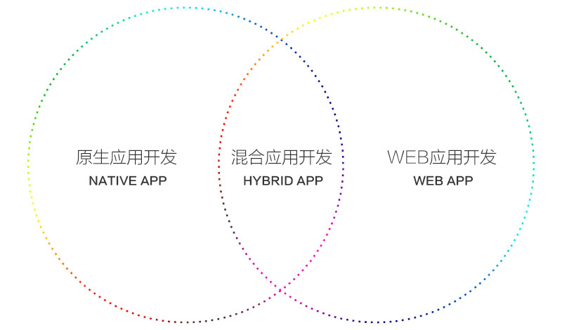 APP開發(fā)方式