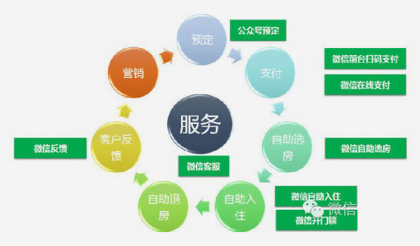 微信在酒店行業(yè)營銷中的應(yīng)用